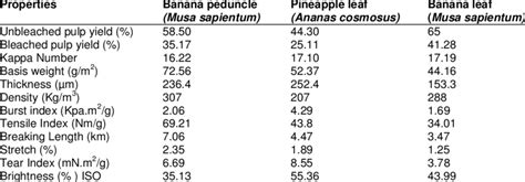 Pulp characteristics and physical strength properties of paper sheets ...