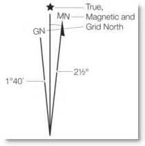 Adding a declination diagram in ArcMap