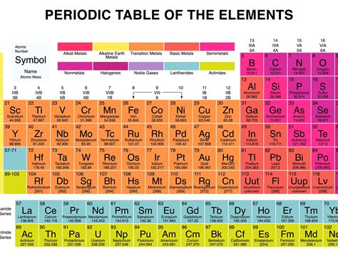 Element Families Of The Periodic Table Answer Key