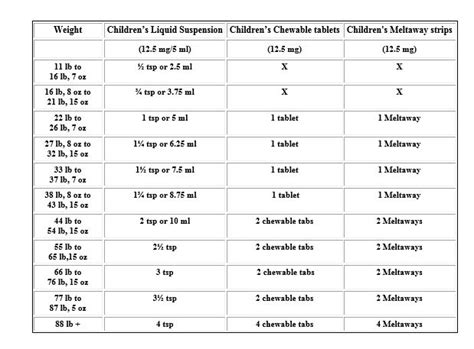 Benadryl Dose Chart Pediatric