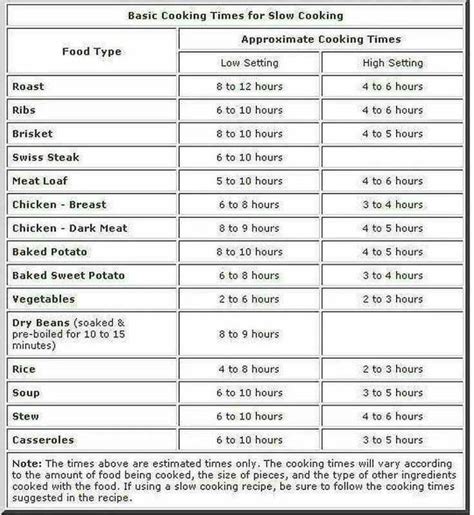 Standard Crockpot cooking times | Crock pot cooking, Slow cooker times, Slow cooker