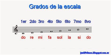 La Escala Clases Simples De Guitarra Y Piano | Free Download Nude Photo ...