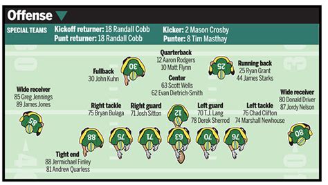 2011 Packers depth chart