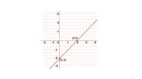 Draw the graph of the following linear equations in two variables: x y=2