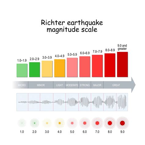 The Richter Scale Activity - The Homeschool Scientist