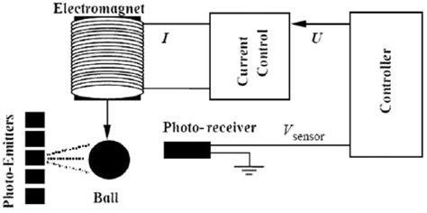 Magnetic levitation system diagram. | Download Scientific Diagram