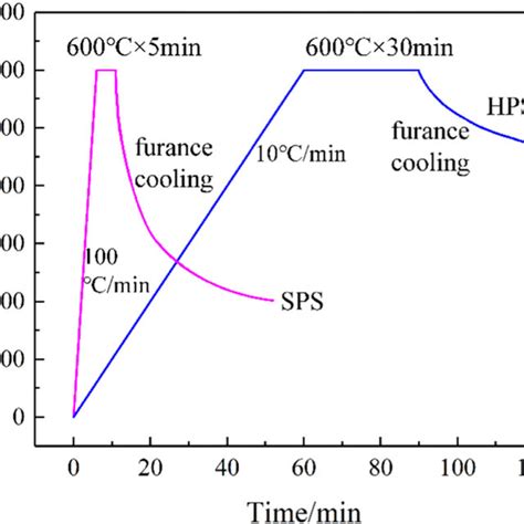 Curves of sintering temperature and sintering time for different ...