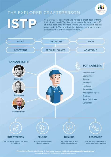 ISTP Introduction - Personality Central