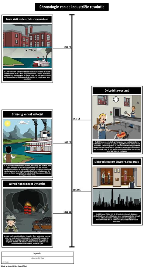 Tijdlijn Industriële Revolutie Раскадровка по nl-examples