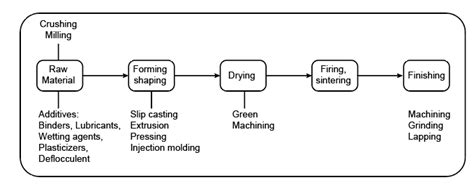 Ceramics Processing and Equipment | bartleby