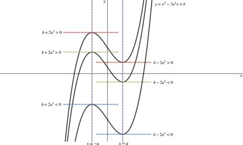 Cubic Equation Graph - Tessshebaylo