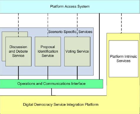 Platform architecture | Download Scientific Diagram