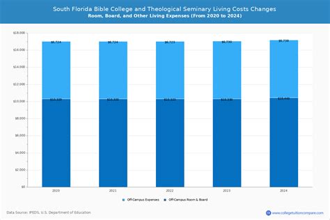 South Florida Bible College and Theological Seminary - Tuition & Fees ...