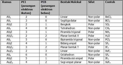 Soal dan Pembahasan Bentuk Geometri Molekul : Teori Domain Elektron - KIMIA OKE PINTAR