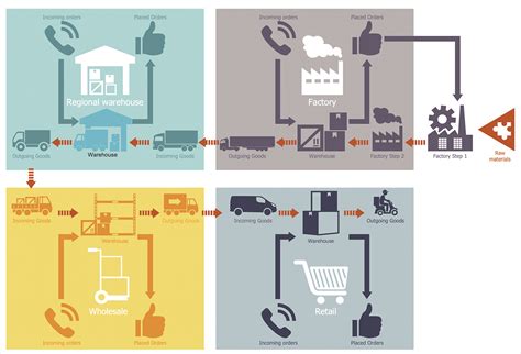 Making Logistics Flow Charts | ConceptDraw HelpDesk