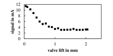 Calibration signal of the eddy current distance sensor for valve lift... | Download Scientific ...