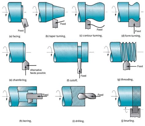 How Does A Manual Lathe Work
