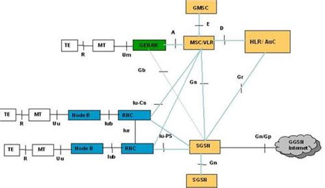 Universal Mobile Telecommunications System (UMTS) | 4G 5G World