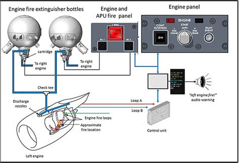 Aircraft fire extinguishing systems: replacing the halon - Uniting Aviation