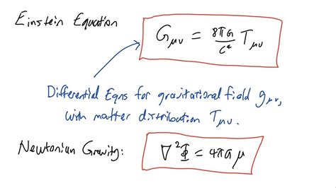 General Relativity Equations