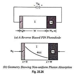 Pin Photodiode - Definition, Working and Applications