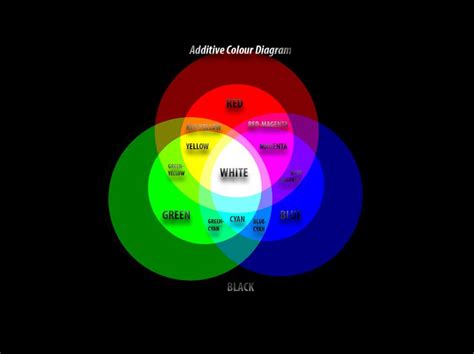 Additive Colour wheel diagram demonstrating the RGB Colour scheme ...