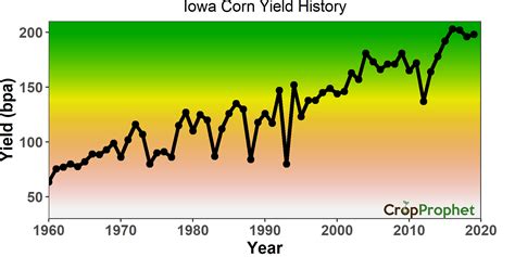 Historical Corn Yield Per Acre Data