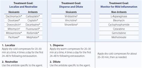 Extravasation Spots