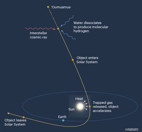 A compelling explanation for the enigmatic small object ‘Oumuamua