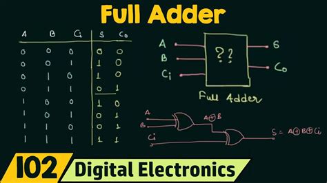 What Is Full Adder With Truth Table? Trust The Answer ...