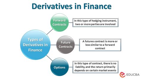 The Role Of Derivatives In Financial Markets: A Guide For Business ...