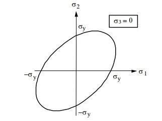 Von Mises yield criterion in case of 2D (planar) loading BOUNDARY ...