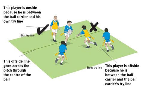 Understand the offside law - Rugby Union Defence Drills - Rugby Coach Weekly