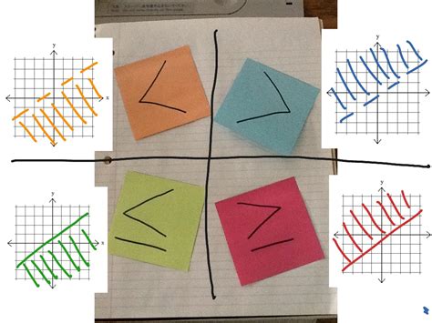 Shading linear inequalities | Math | ShowMe