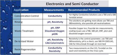 Semiconductor applications in include Conductivity Sensors, and more