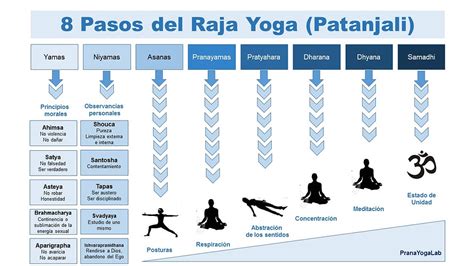 Los 8 pasos del Raja Yoga
