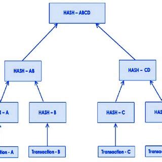 Merkle tree structure. | Download Scientific Diagram