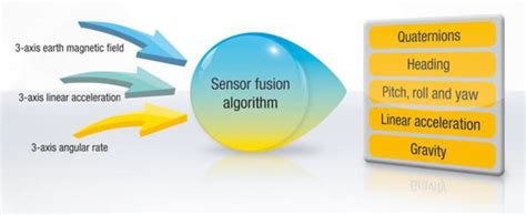 Sensor fusion – How does that work?