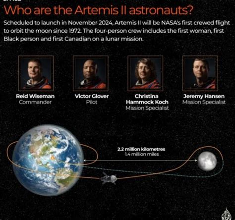 NASA reveals historic crew for 2024 Artemis moon voyage – The Island