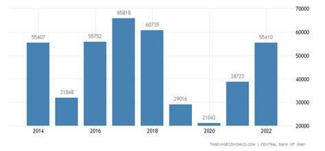 Iran Oil Exports | 1995-2018 Data | 2019-2020 Forecast | Historical ...