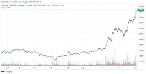 Cardano Price Jumps 8.6% to $2.84 – Where to Buy ADA