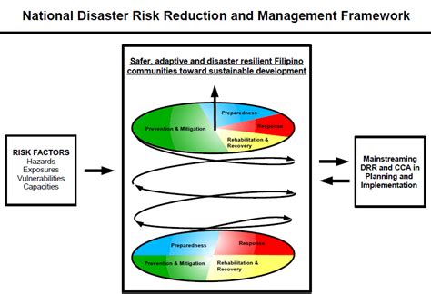 National Disaster Risk Reduction and Management Framework, Philippines ...