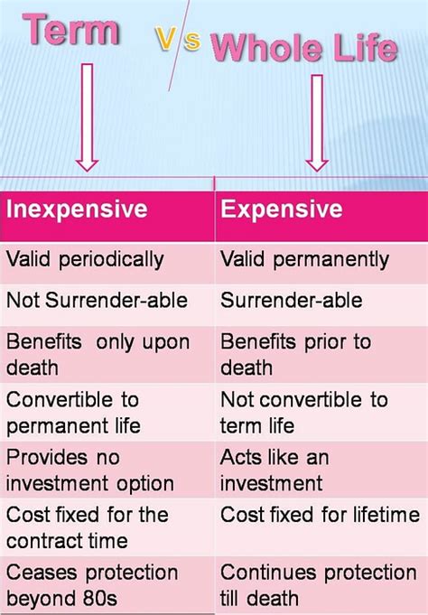 What is best for me? Whole Life VS Term Insurance - Aaxel Insurance