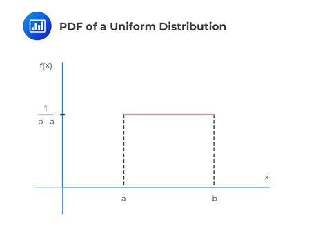 Uniform Distribution