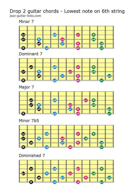 Drop 2 voicings. Guitar shapes. | Chitarra