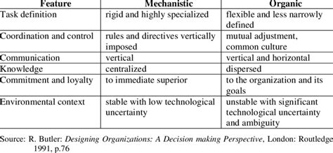 ⭐ Mechanistic structure vs organic structure. Mechanistic Vs. Organic Organizational Structure ...