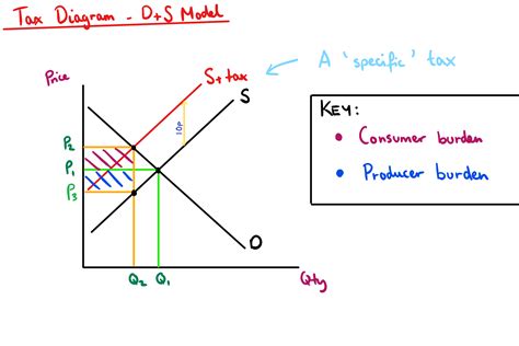 Income Tax Diagram Economics