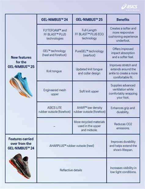 GEL-NIMBUS™ 25 vs. GEL-NIMBUS™ 24 | ASICS