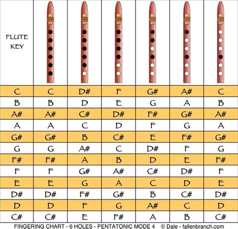 Pentatonic Scale in Mode 4 for 6-Hole flute. Usually six holes flutes are tuned to BOTH mode 1 a ...