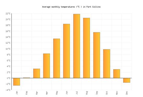 Fort Collins Weather averages & monthly Temperatures | United States | Weather-2-Visit